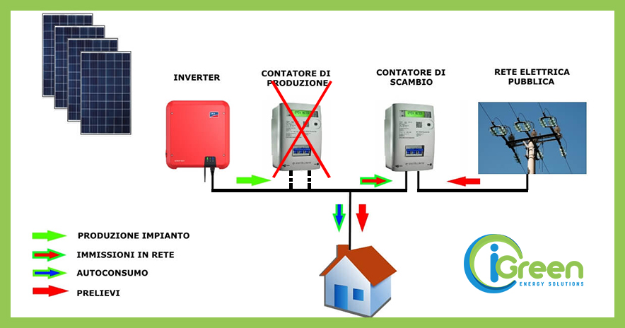 Ulteriori semplificazioni per impianti fino a 20Kw